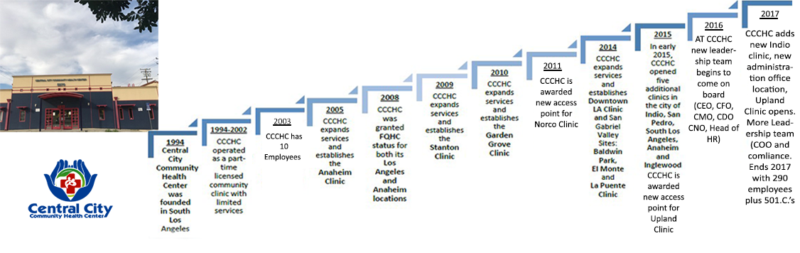 Central City Health image showing the history of CCCHC from 1994 to 2017